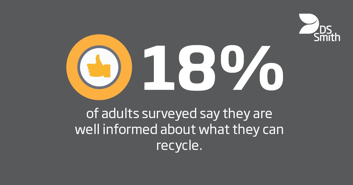 dssmithgroup's tweet photo. Results of @YouGov research commissioned by DS Smith revealed only 18% of adults surveyed say they’re well informed about what they can recycle. What’s causing widespread confusion about #recycling? Find out more in our report: https://t.co/axBETcbtAZ #RecyclingTippingPoint https://t.co/6SSwFYrTe3