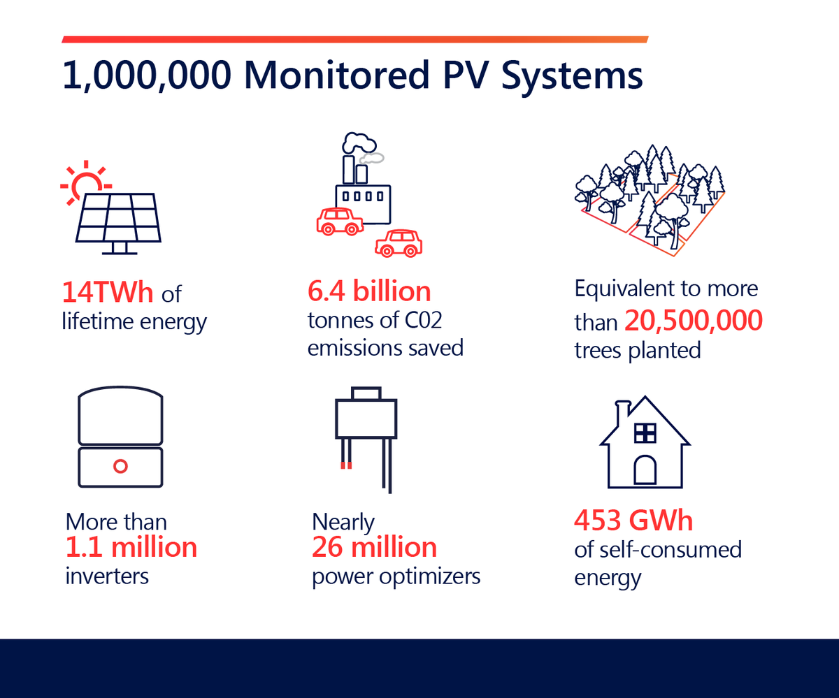Congratulations SolarEdge Technologies Inc. on this amazing milestone!

Ecoscheme have designed and installed Solar Edge optimised systems nationwide for a number of years and are proud to have contributed to #OneMillionMonitored.