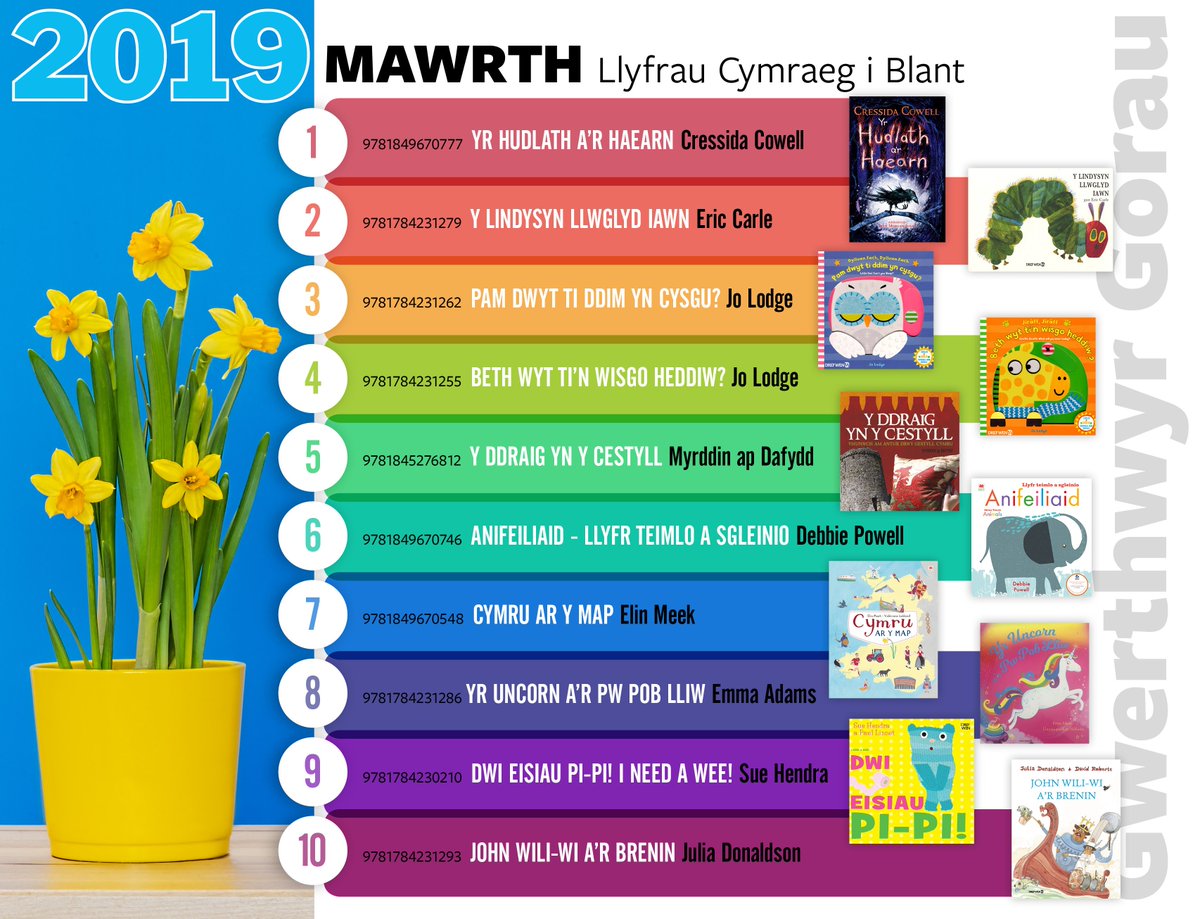 LlyfrauCymru's tweet photo. Llongyfarchiadau - Gwerthwyr Gorau Mawrth 2019!! 🎉📚🥳 #carudarllen #gwerthwyrgorau Ar gael mewn siopau llyfrau a llyfrgelloedd ledled Cymru!
https://t.co/W1GWGsgknY
https://t.co/8LBye8zrLX https://t.co/FMltL4VpGO
