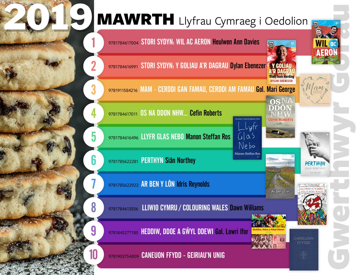 LlyfrauCymru's tweet photo. Llongyfarchiadau - Gwerthwyr Gorau Mawrth 2019!! 🎉📚🥳 #carudarllen #gwerthwyrgorau Ar gael mewn siopau llyfrau a llyfrgelloedd ledled Cymru!
https://t.co/W1GWGsgknY
https://t.co/8LBye8zrLX https://t.co/FMltL4VpGO
