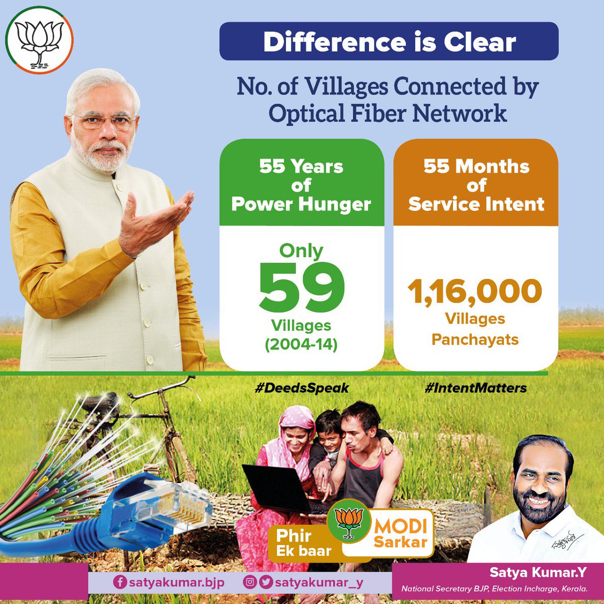 satyakumar_y's tweet photo. #Agenda19
Difference is clear b/w
55 years of #PowerHunger vs
55 months of #ServiceIntent
1.16 lakh village panchayats connected through Optical Fibre Network. Power of techn harnessed to connect even the remotest parts.
#IntentMatters #DeedsSpeak
#BharatBoleModiModi https://t.co/pUdjsjS3kq