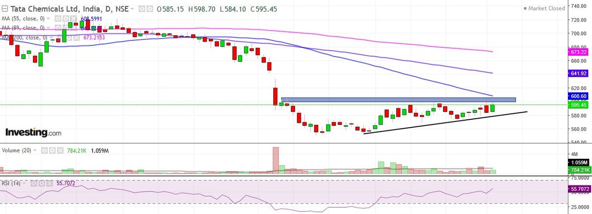 Tatachem Share Price Chart