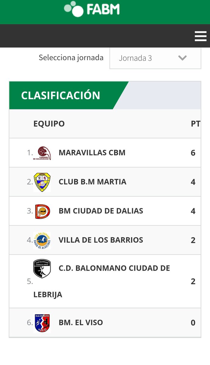 ClubBmDalias's tweet photo. Clasificación después de jugarse las 3 primeras jornadas con 1 derrota y 2 victorias https://t.co/Td9W4VPVd7
