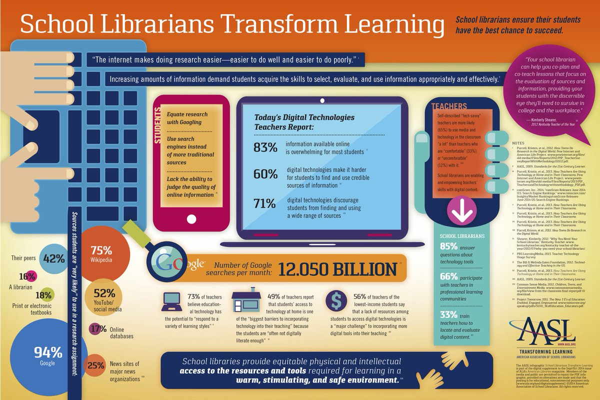 School libraries and #librarians are critical to educational success. April is School Library Month 📚This infographic shows the impact that school librarians' have on student learning and leadership within the school. #libchat #litchat #tlchat