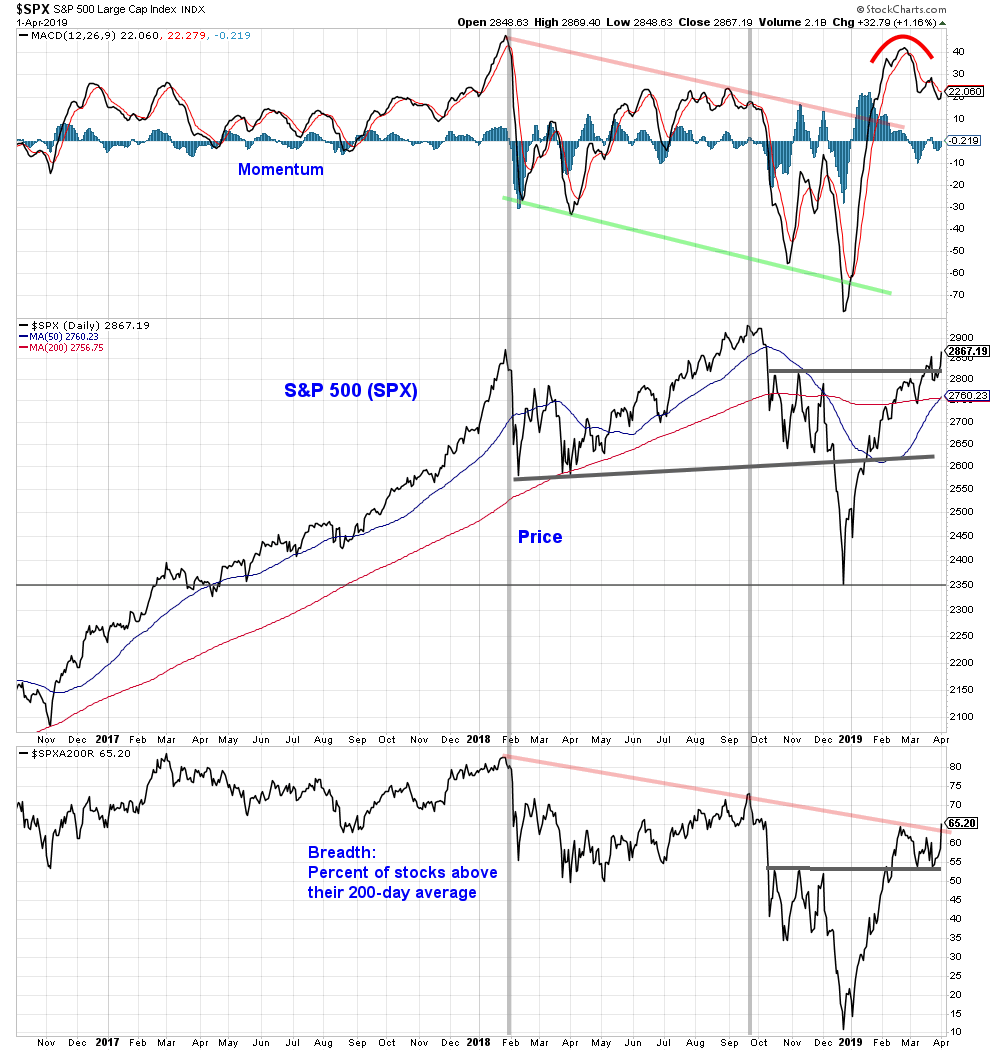 WillieDelwiche's tweet photo. Even after yesterday's rally, daily momentum on the S&amp;P 500 is not that great. The % of stocks trading above their 200-day averages however has moved to a new recovery high (above 65%) and that certainly seems like a reason to be encouraged. https://t.co/JfKyKh9TlL