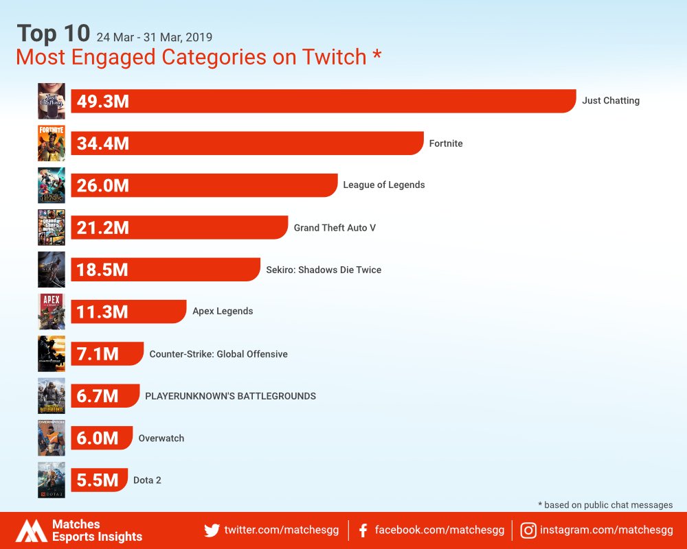 .@matchesgg Esports Insights, Top10 Categories

This is one example of our Twitch chat data insights.
Contact us for individual Twitch chat analytics about your brand, product or service.

#MATCHES #matchesesportsinsights #top10categories #data #analytics #datainsights