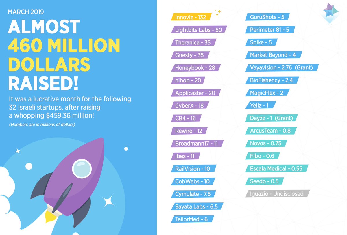 Armellecomstrat's tweet photo. Congrats to all Israeli Startups !

"32 Israeli startups raised over $459 million last month!"💡 https://t.co/lU7UYY0ukr