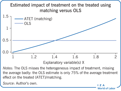 IZAWorldofLabor's tweet image. According to Dan A. Black of @UChi_Economics: &apos;Matching is a powerful but often misunderstood statistical technique.&apos; Find out why: wol.iza.org/articles/match… #matching #ordinaryleastsquares #functionalform #regression