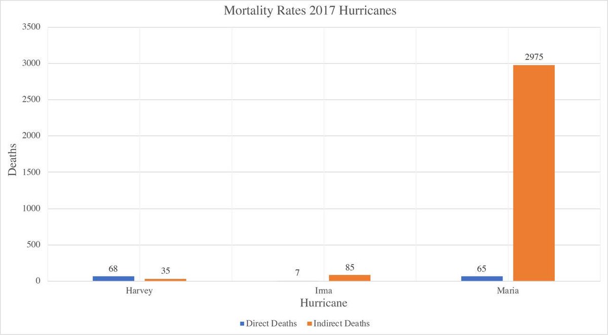 Puerto Rico’s racial and colonial status is what allows Trump to claim that he has offered more assistance to PR than “any human being” even though aid PALED in comparison to that offered for Harvey and Irma—even as Maria was much deadlier. 6/n  https://gh.bmj.com/content/4/1/e001191