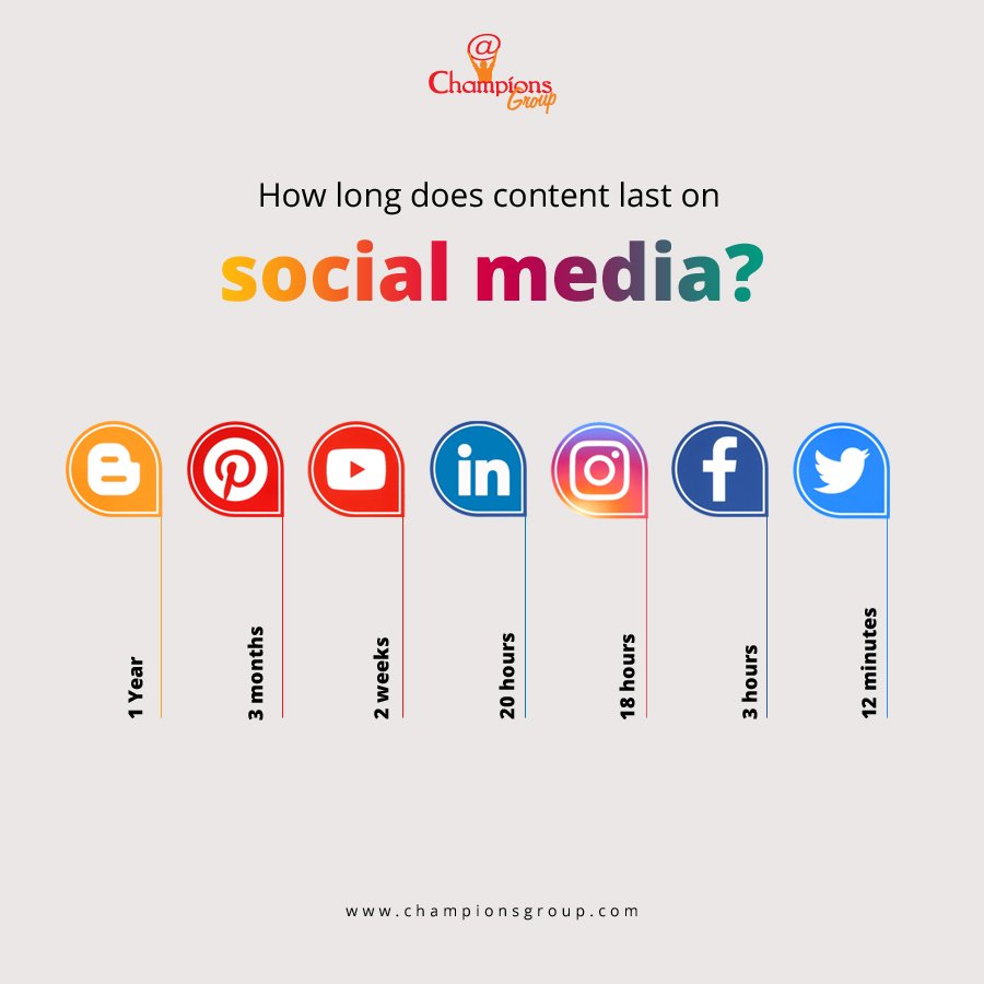 champions_group's tweet image. How long does content last on #Socialmedia?  

Blog – 1 Year
Pinterest – 3 months
YouTube -  2 weeks  
LinkedIn – 20 hours 
Instagram – 18 hours 
Facebook – 3 hours 
Twitter – 12 minutes   
#Marketing #Champions_Group