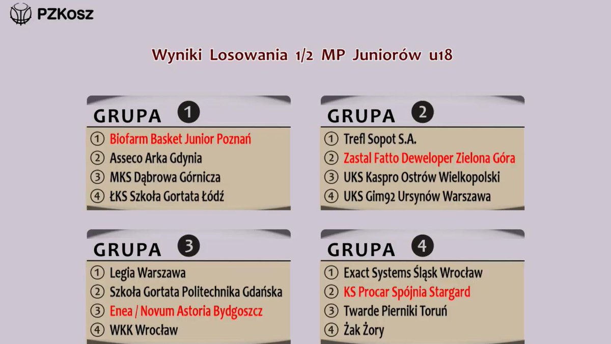 MaciejSzetela's tweet photo. Wyniki losowania półfinałów i organizatorzy turniejów

🏀1/2 MP #U18PL 12-14.04.19🏀
➡https://t.co/h3VQBdQwxs

Organizatorzy:
Gr. I #BBJP
Gr. II #ZastalZG
Gr. III @EneaAstoria
Gr. IV @SpojniaStargard 

💪#MłodośćIdziePoSwoje💪
via @PZKosz https://t.co/sOmiI0n6E0