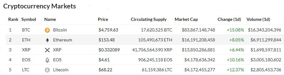 theicolisting's tweet photo. Top 5 cryptocurrency in cryptomarkets w.r.t their market capitalization....⬇️
#Crypto #cryptocurrencies #ICO #initialcoinoffering #icosale #ICOs #SecurityToken #tokensale  #CryptoNews #bitcoinnews #cryptocurrency #CryptoMarketplace #marketcapitalisation https://t.co/bJuOUkXJBS