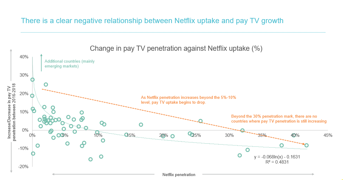 andy_mc_donald's tweet photo. There is a “clear negative relationship” between Netflix uptake and pay TV growth, according to @AmpereAnalysis 
https://t.co/6qcdh91Ccm https://t.co/ylk0V4p8o8