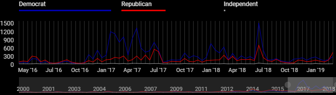voxgov's tweet photo. In the last week, for the first time in over two years, GOP mentions of #Russia have exceeded Democratic mentions of Russia in US government sources. https://t.co/UeLIG5CUJs