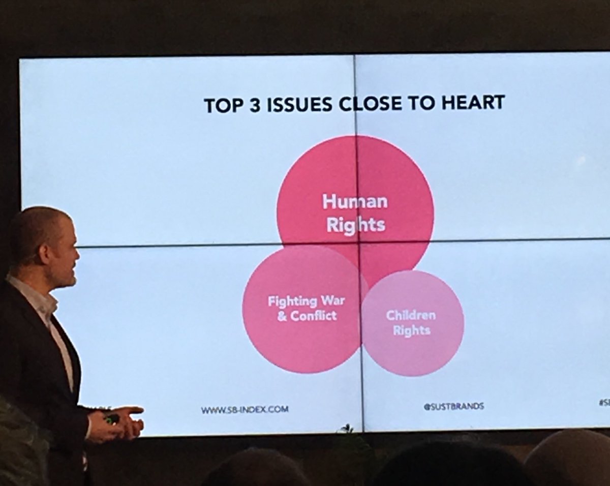 Norske forbrukere blir stadig mer opptatt av #bærekraft, viser  @sustbrands Barns rettigheter pekes på som et av tre viktigste for forbrukerne! På tide å teame opp med oss i <a href="/UNICEFNorge/">UNICEF Norge</a>? 😉 #sbindex19 Også klar reduksjon i forbrukere som ikke bryr seg om bærekraft ❤️
