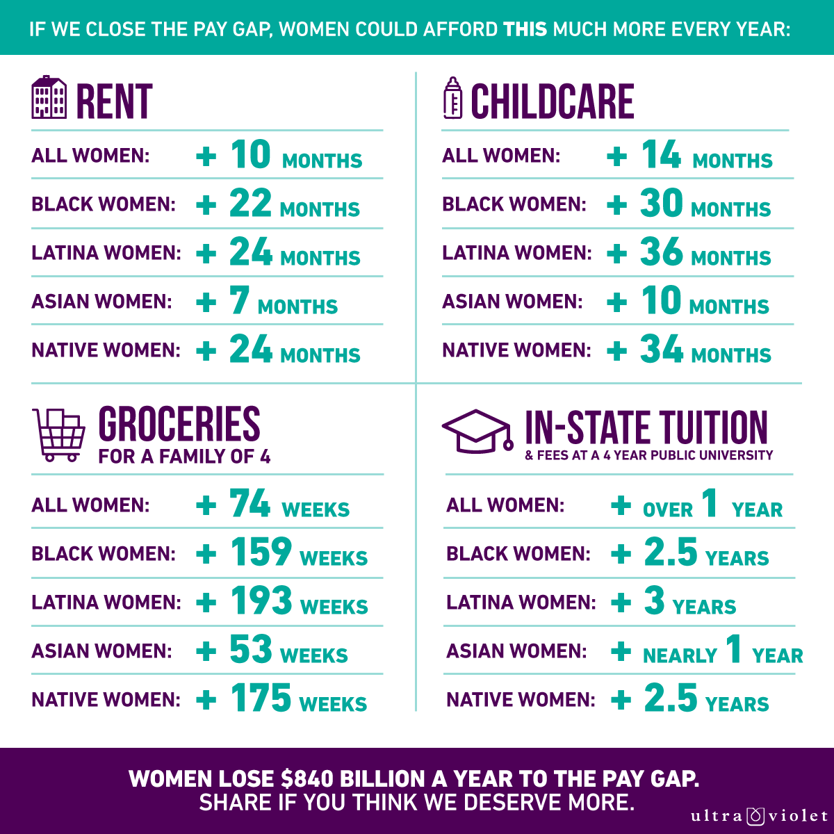 UltraViolet's tweet image. Today is #EqualPayDay, and the average woman loses $10,086 a year to the pay gap. Here's what women could afford if the pay gap was eliminated: