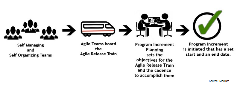 i360tech's tweet photo. At i360, our Agile teams perform work in a 12-week cycle called a Program Increment. Contact us to discuss how our Agile coaches help your organization gain the benefits of #Agile &amp; #DevOps practices: https://t.co/d8bCwcUz3j https://t.co/ZoUWsRUcBX
