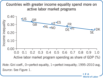 IZAWorldofLabor's tweet photo. 'Unemployed young men commit less crime when they are enrolled in active labor market programs than when they are not,' according to @tranaes https://t.co/vI5zaDT8uL #economicsofcrime #activation #workfare #marginalizedyouth https://t.co/4zTILkoUBZ