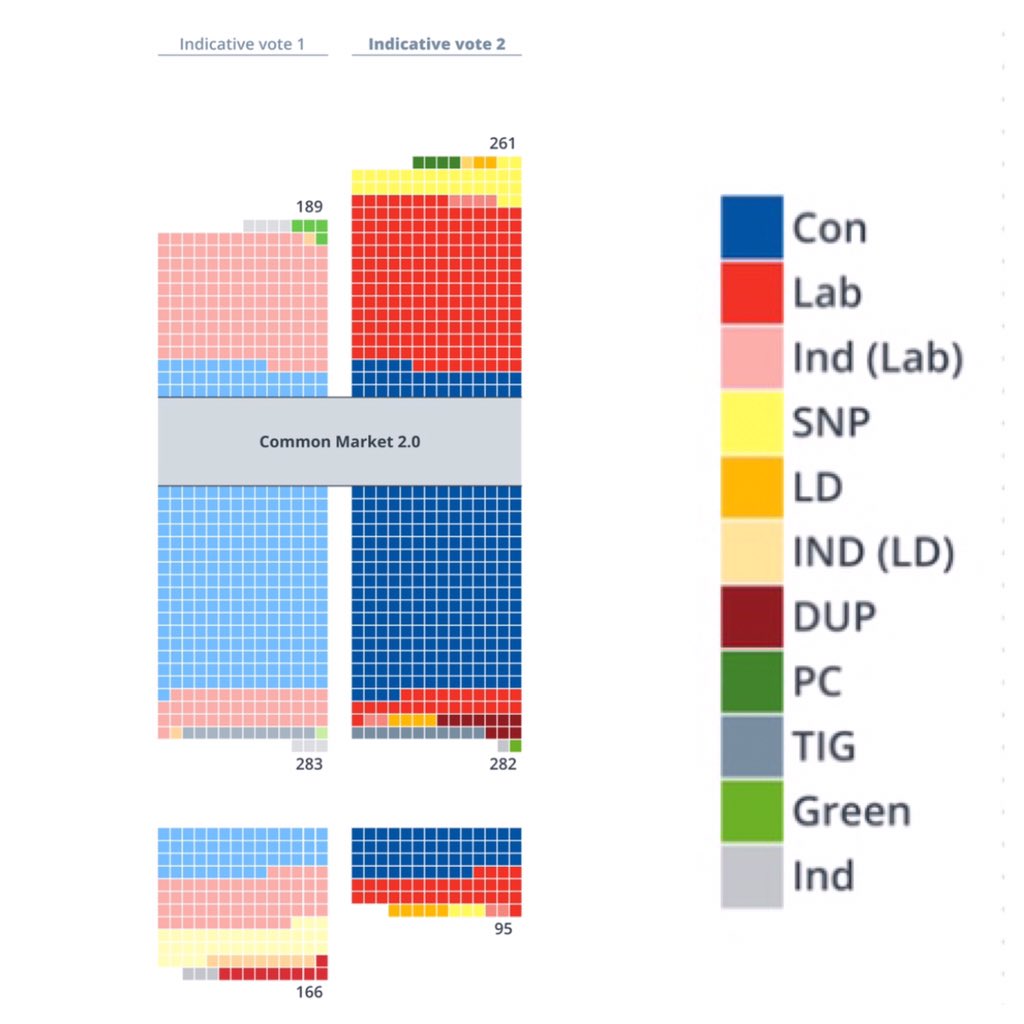 gaurangmorjaria's tweet photo. See for yourself how the voting by political parties took place for a #CommonMarket2 during the #indicativevote & #indicativevote2 -
(Source @MShepheard) https://t.co/11aOB6tyCI