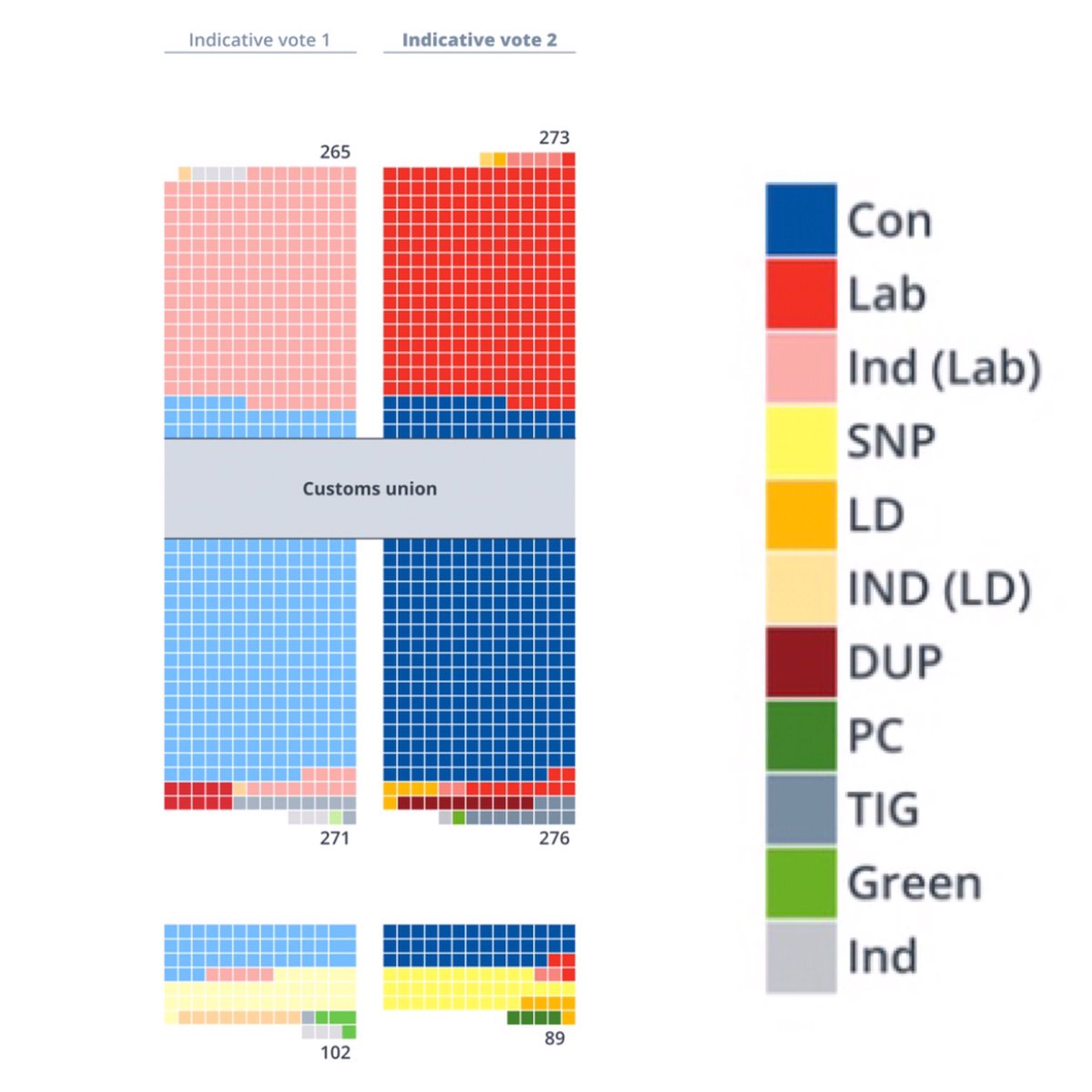 gaurangmorjaria's tweet photo. See for yourself how the voting by political parties took place for a #CustomsUnion during the #indicativevote & #indicativevote2 -
(Source @MShepheard) https://t.co/jjXigh2oL3