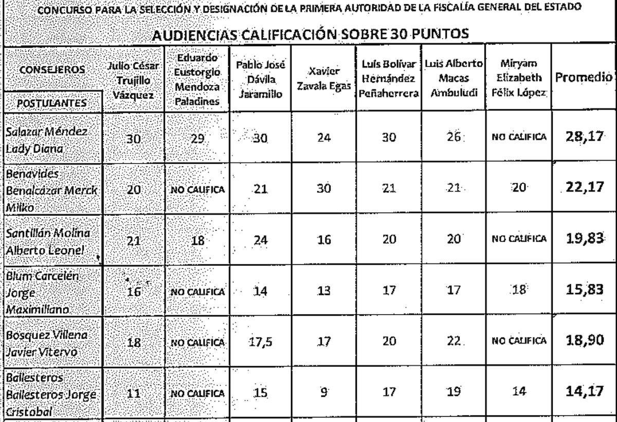 mabsegovia's tweet photo. 1 laborista; 1 empresario; 1 militar; 1 académica; 1 dirigente político; 1 radiodifusor y 1 penalista designaron a la Fiscal General, Diana Salazar. En la prueba oral le otorgaron el mayor puntaje. Sería bueno conocer las preguntas que hicieron sobre materia penal @CPCCS https://t.co/aTw7riXSUu
