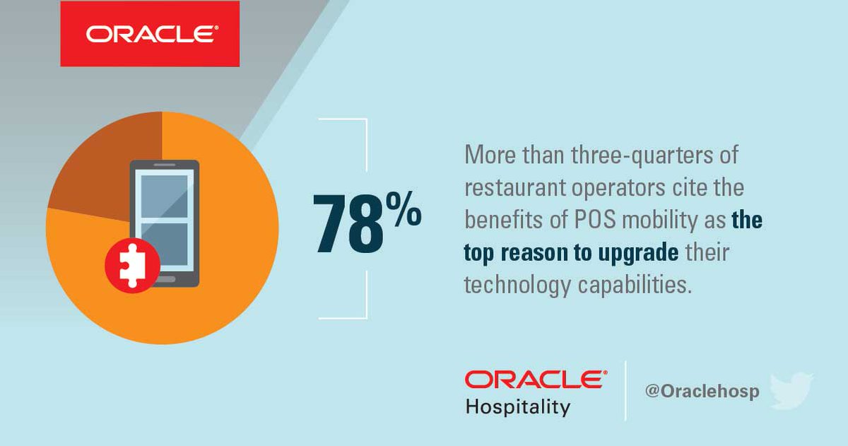 OracleHosp's tweet photo. Over three-quarters of #restaurant operators cite the benefits of #POSmobility as the top reason to upgrade their technological capabilities. Read the smart guide to learn more: https://t.co/7C3kh0vGzz https://t.co/ILKfjLEnc4