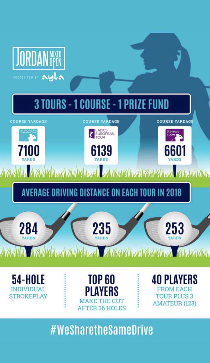 garDavidson's tweet photo. Delighted to have our @performance_54 team involved @AylaOasis this week for the #JordanMixedOpen, and good luck to all 3 tours involved in making history. An exciting format, momentous occasion and great venue! #WeShareTheSameDrive https://t.co/iOw9qq5CmB