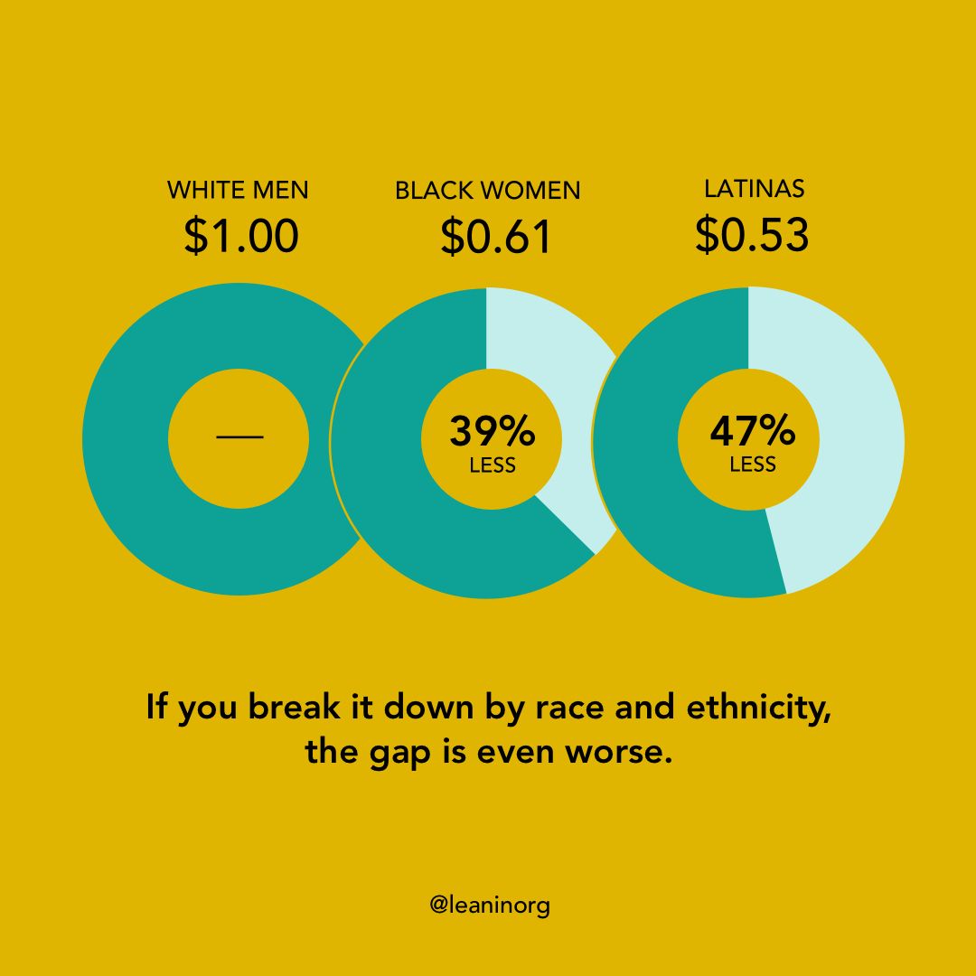 leaninboston's tweet photo. On average, women in the U.S. are still paid 20% less than men​—and Black women and Latinas are paid even less. @LeanInOrg asked
women: What would you do with 20% more? https://t.co/fghumvEIDl