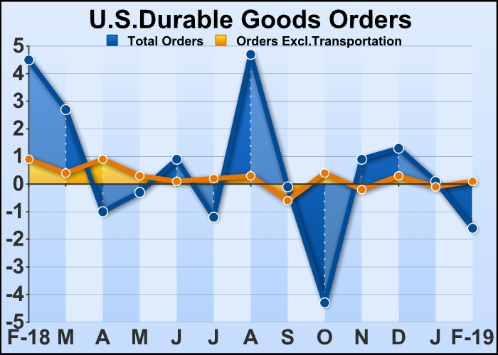 #US Durable Goods Orders Slump Amid Steep Drop In Aircraft Demand #economics #forex #USD #Durableorders rttnews.com/2990575/u-s-du…