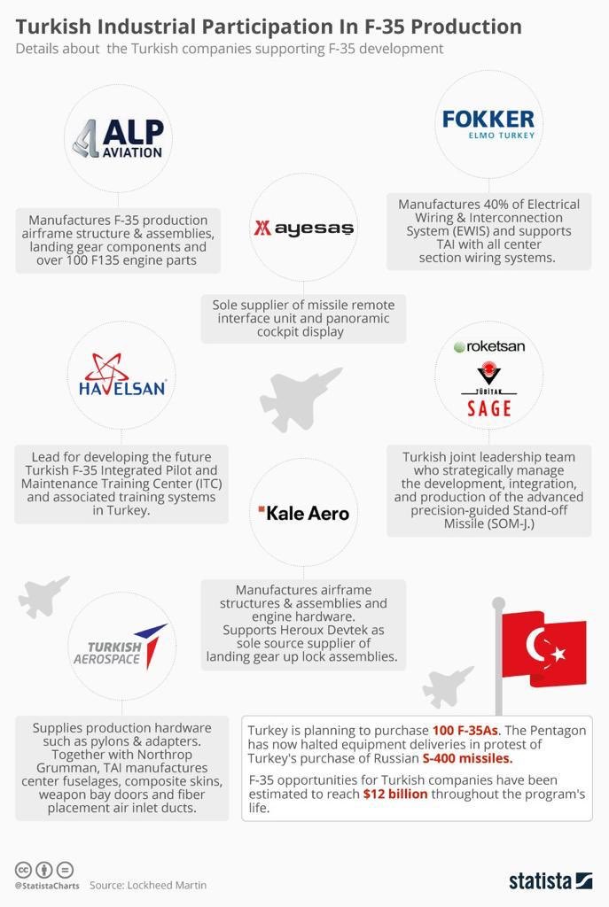 DoganAras_TR's tweet image. F-35 projesinde görev alan Türk firmalar.