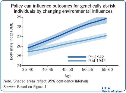 According to Weili Ding and Steven F. Lehrer of <a href="/queensu/">Queen's University</a>: 'Molecular genetic data offer the potential to design new, effective approaches to improving societal outcomes.' wol.iza.org/articles/what-… #geneticmarkers #intergenerationaltransmission #publicpolicy