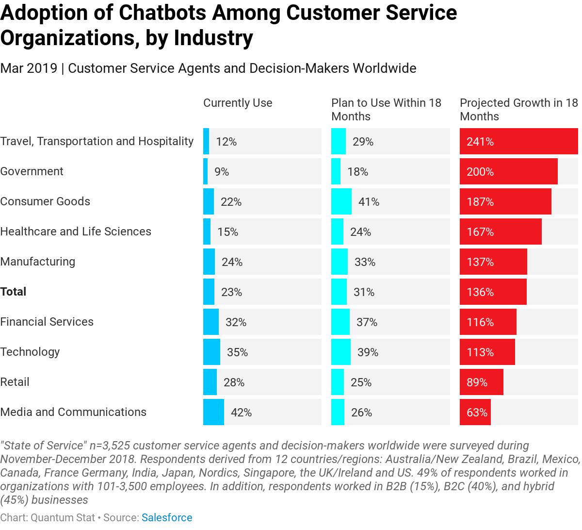 Customer service organizations are positioning themselves for chatbot adoption. Below is a breakdown of current adoption and their projected growth over the next 18 months.
🤖
#chatbots #ArtificialIntelligence #CustomerService #Marketing