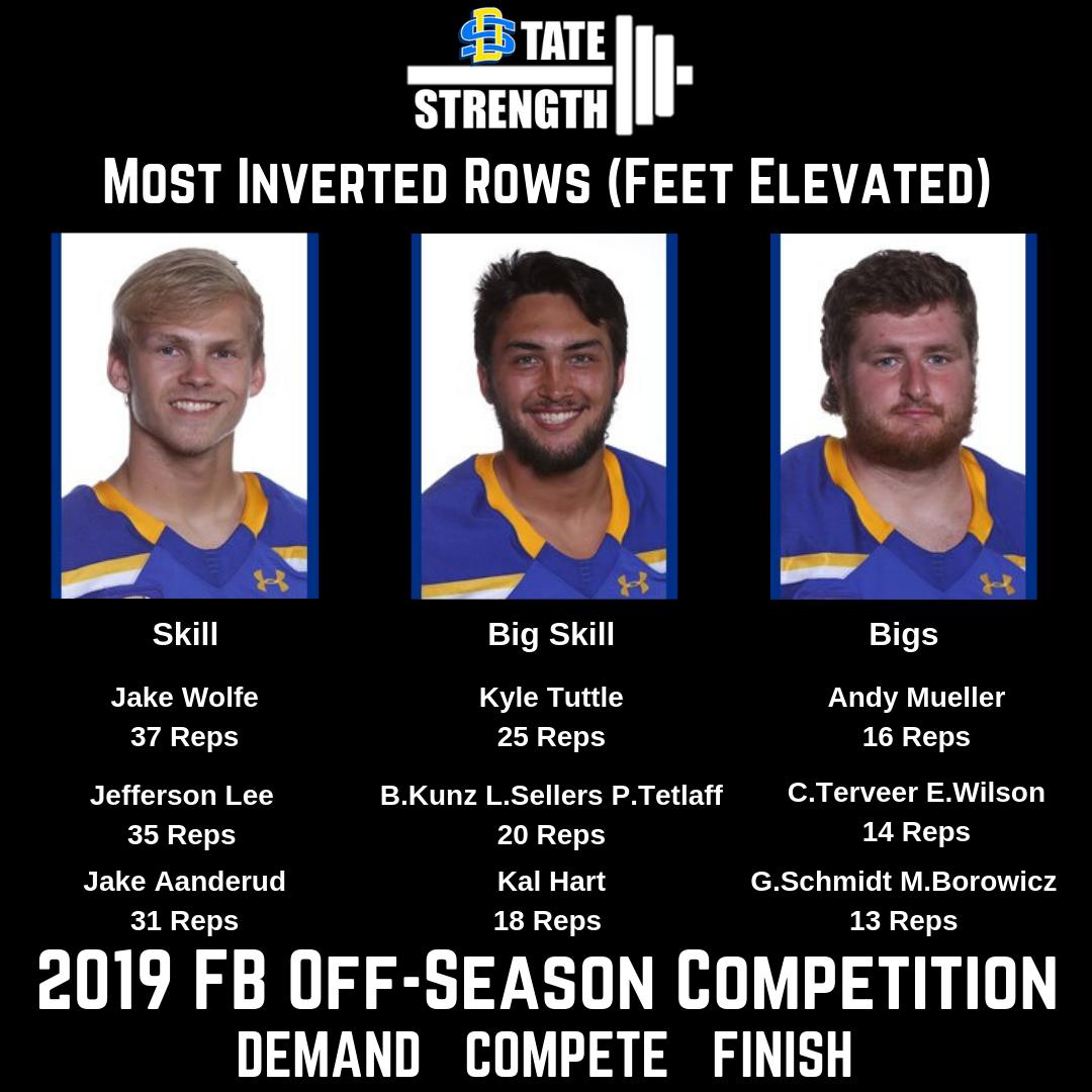 SDStateStrength's tweet photo. Here were yesterday's top performers in @GoJacksFB Max Rep Inverted Row Competition! https://t.co/nN95QZhDmn
