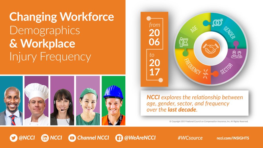 NCCI's tweet photo. The shape of the workplace is changing. We explore the relationship between age, gender, sector, & #workerscomp claim frequency over the last decade in our new INSIGHTS feature https://t.co/Ej0n4GySSr #WCsource https://t.co/I0uFx1RlbF