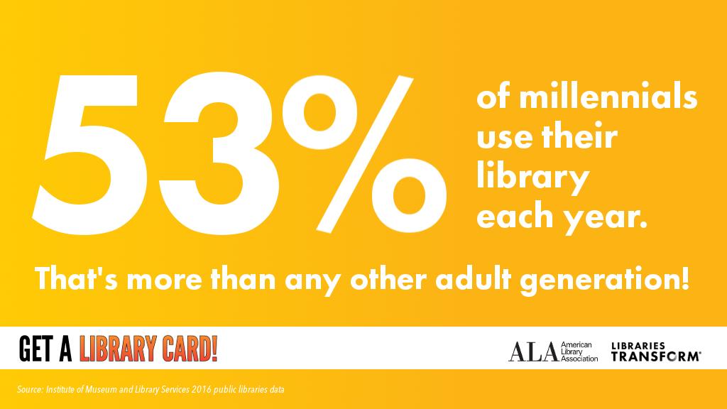 ALALibrary's tweet photo. 53% of Millennials said in 2016 that they had used a public library in the last year—more than in any other adult generation. #AprilFactsDay
Learn more @LivingFacts: https://t.co/mpnbmkepJD #LibrariesTransform https://t.co/GQV6VsD33T