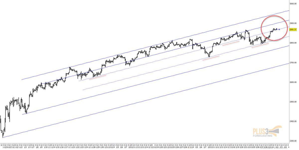 Plus3Forecast's tweet image. $ES 4hr chart, price holding above key level here, this is the line to watch this week. 

#Plus3Forecasting $SPY $SPX $ES $YM $DIA $VIX