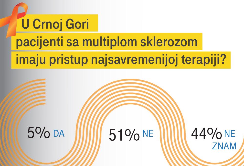 MultiplaU's tweet photo. 5% GRAĐANA SMATRA DA U CG PACIJENTI IMAJU PRISTUP NAJSAVREMENIJOJ TERAPIJI ZA OBOLJELE OD MSa

MS th u CG je itekako savremena. Ono što bi trebalo da znamo da je najdostupnija u cijelom regionu gdje je dostupnost u samo u CG i Hrvatskoj 100% a Makedoniji 35% i Srbiji samo 12% https://t.co/BYIsYLwi4k