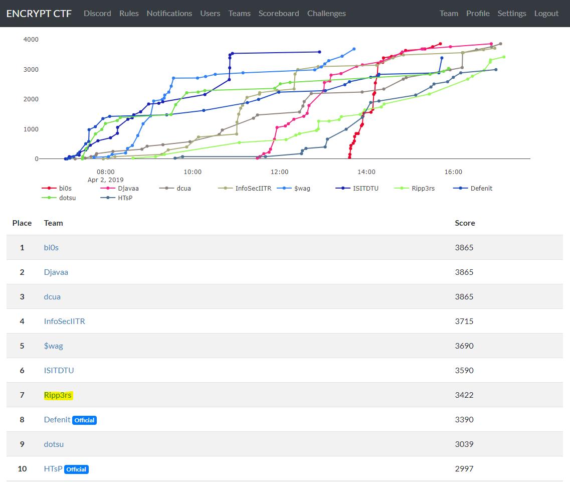 devploit's tweet photo. Y seguimos subiendo puestos en #encryptCTF. Buen trabajo equipo #Ripp3rs. https://t.co/5QgCkopWfX