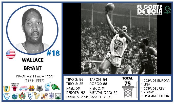 ElCorteDeUCLA's tweet photo. El americano de Torrejón...

➡️WALLACE BRYANT

#CromosRetro
#Baloncesto🏀 https://t.co/3DVIdXQGVd