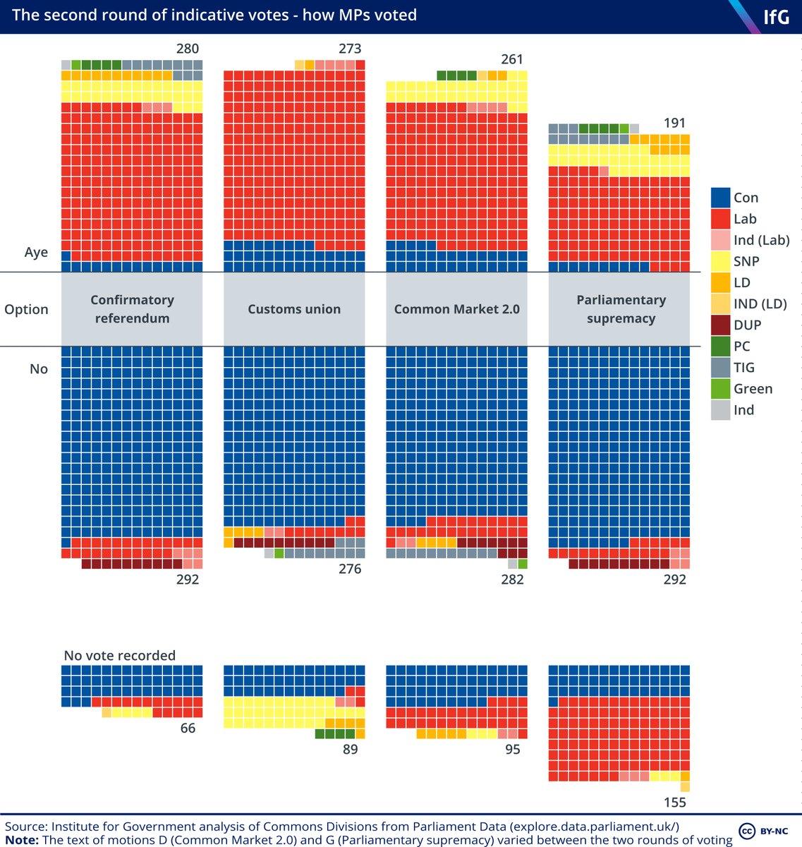 instituteforgov's tweet photo. Parliament once again rejected all Brexit options. @ThimontJack picks out three takeaways from the indicative votes https://t.co/6sacxadum3 https://t.co/gtQPzx23LK