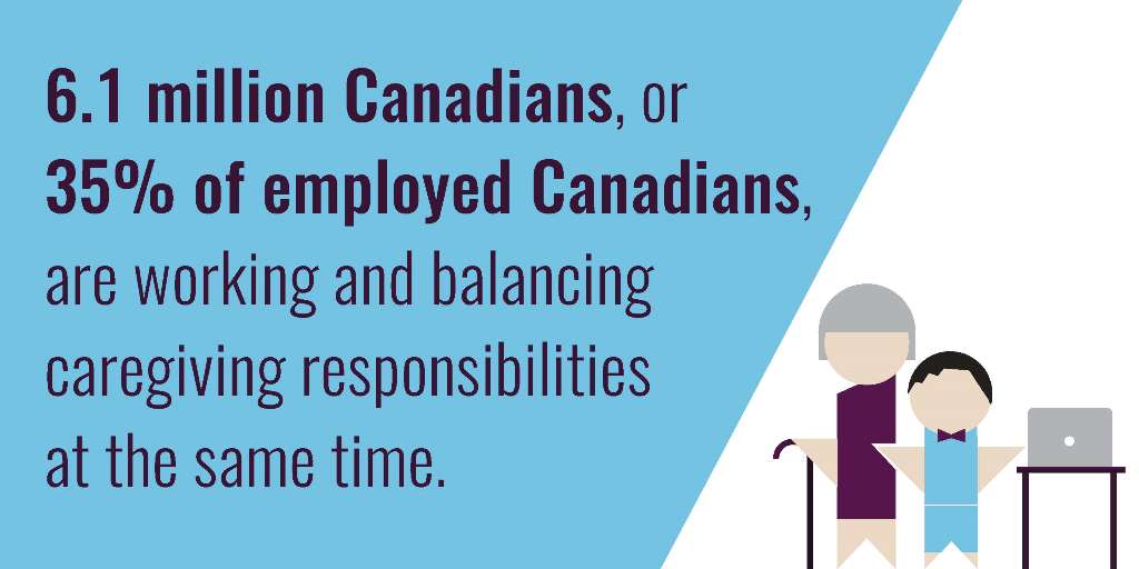 NIAgeing's tweet photo. Last year, @RyersonNIA and @DrSamirSinha partnered with @bayshore_health to publish a report on why Canada needs to take better care for its working #caregivers. Read the full report here: https://t.co/edkVAYcC9Z #nationalcarersday #CaregiverDay https://t.co/TKry0klVHo