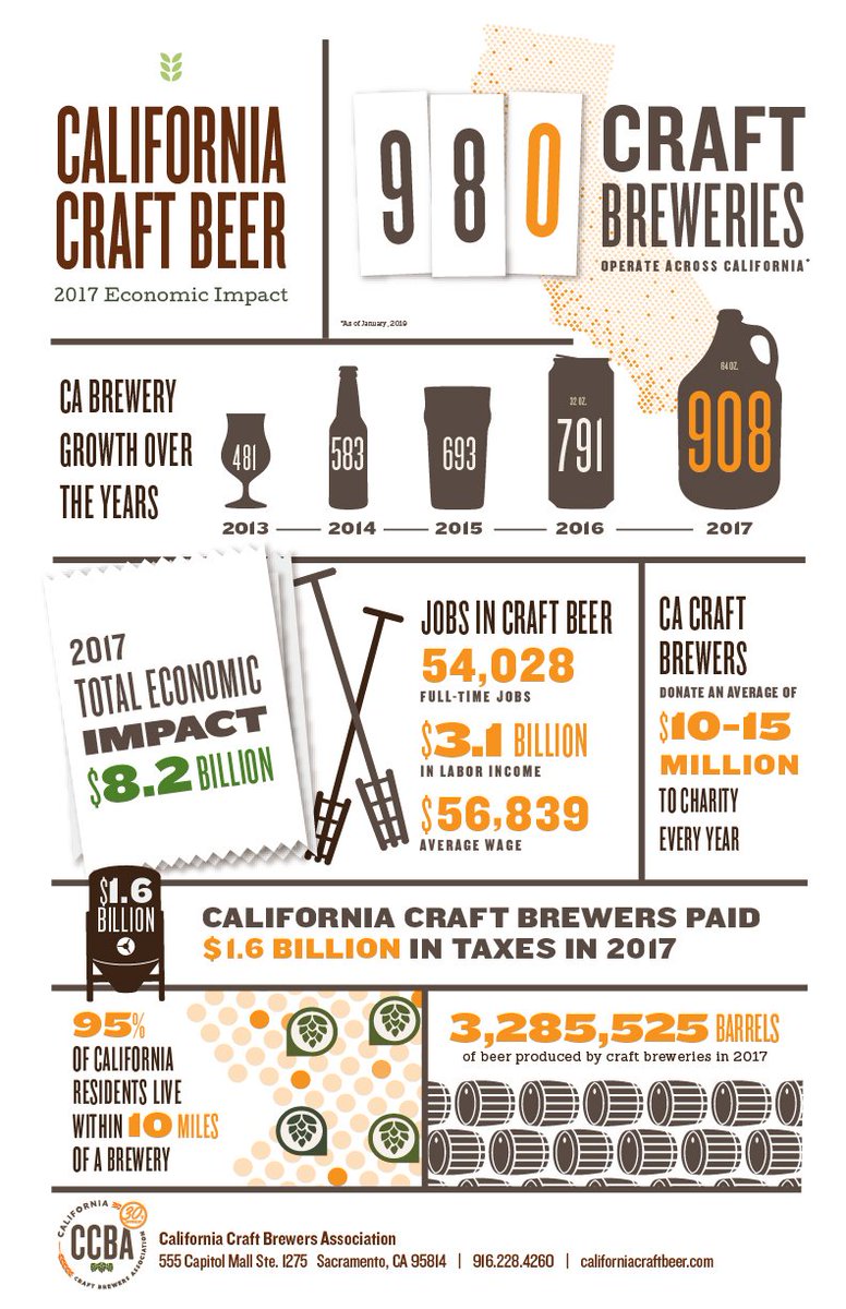 California is home to more craft breweries than any state in the nation and continues to contribute to the economic growth for the Golden State. Read more about the impact of the craft beer industry in California here: bit.ly/2FT9oBP