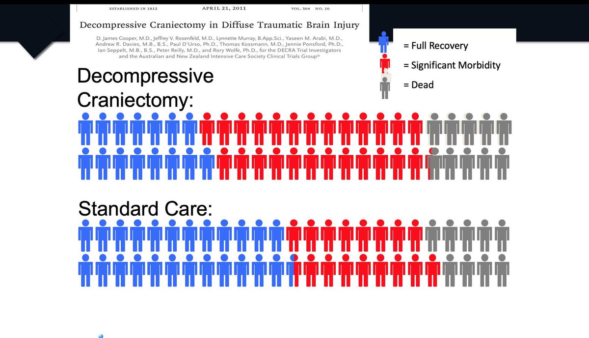 DECRA Trial - Decompressive Craniectomy after TBI - #VisualAbstract via @stevemathieu75:

twitter.com/stevemathieu75…

#FOAMed #Meded #DecisionAid images made searchable:

''Craniectomy Decision Aid' -> grepmed.com/?q=Craniectomy