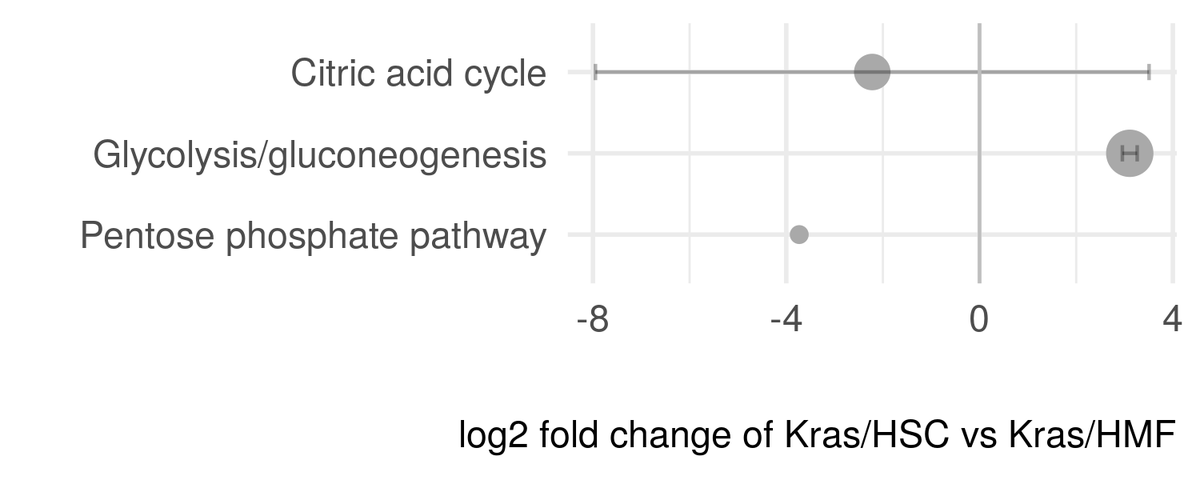 _BacArena's tweet photo. On the impact of the tumor environment: BacArena simulations helped to identify metabolic phenotypes in #PancreaticCancer depending on the #liver micromilieu https://t.co/J7YrL50dXg #inflammation #cancer #cancerecology #systemsbiology https://t.co/5QDDlEPQft