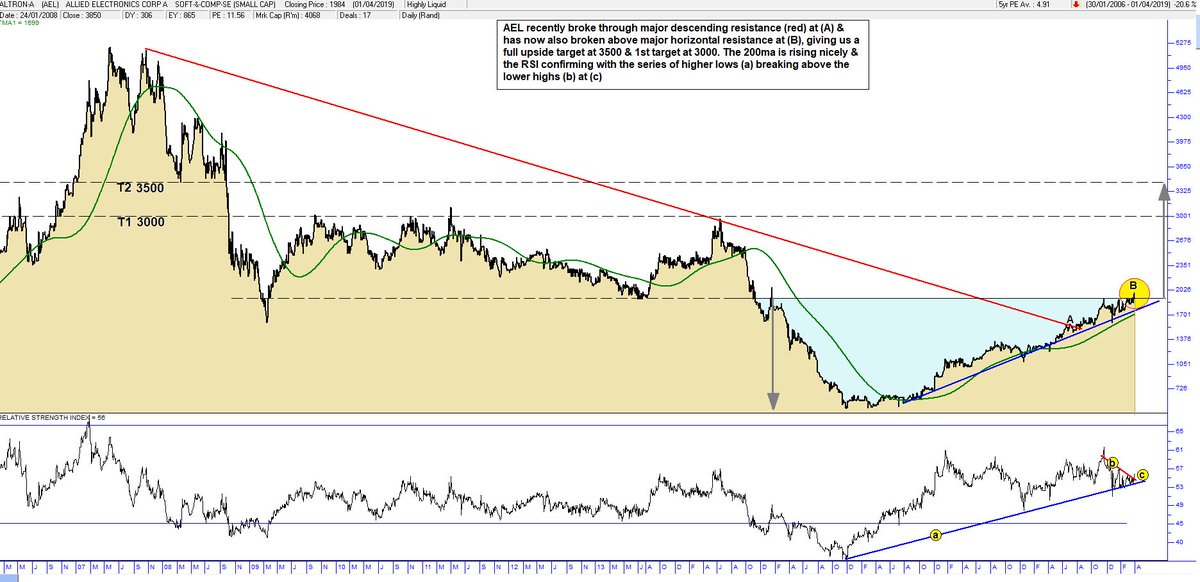 Graeme_AB's tweet photo. $JSEAEL I like the look of #AlliedElectronics. A brief look at the chart with a few comments. https://t.co/sxTlIHIKzE