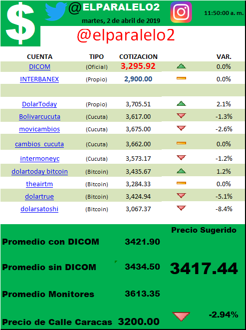 ELPARALELO2's tweet photo. #2Abr @DolarToday @DolarTrue_ @caraotatoday @monitordolarvzl @MoviCambios @DolarCucutaBs @paralleldollarv @DolarPromedio @MonitorDolarvz @promediodolarv2 @venebloc @VEN_TC @trendinaliaVE @monitordolarvzl @josealex0703 @copipega @Cotizaciones_ https://t.co/xUikIcYMhv