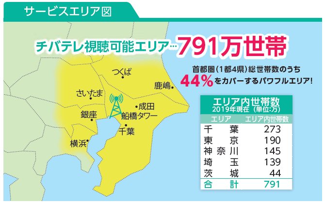 チバテレ 公式 בטוויטר 放送エリア内でチバテレを見る方法 ワンセグやフルセグ対応のスマホやケータイ持ってる人は 家の外に出て できれば見通し良いところや高い所に行って チャンネルスキャン掛けてください 3chに入ります チバテレ チャンネルは