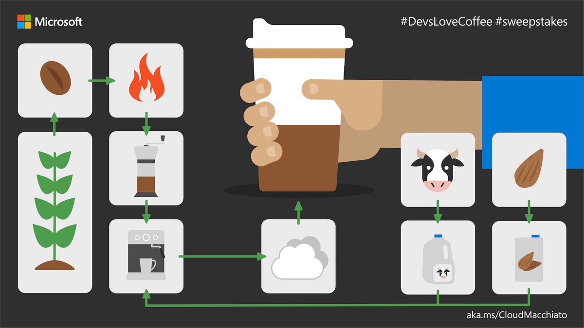 Coffee Ingredients Chart