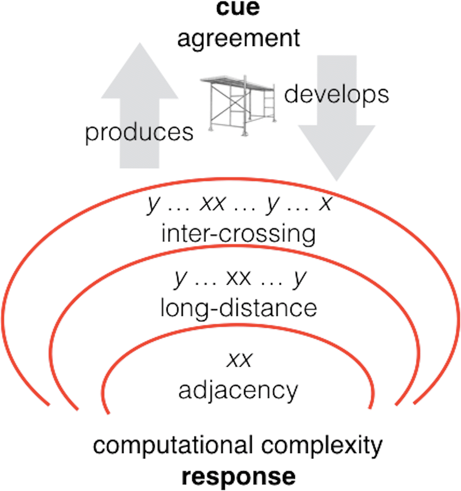 Biosemiotics_J's tweet photo. Read the latest #Biosemiotics paper: Long-Distance Paradox and the Hybrid Nature of #Language: https://t.co/2yf1b2WTkb #SpringerNature #SNBISE #evodevo #computationalcomplexity #linguistics #kinesiaparadox #longdistanceparadox #specificlanguageimpairment #ontology https://t.co/CTPG8deozm