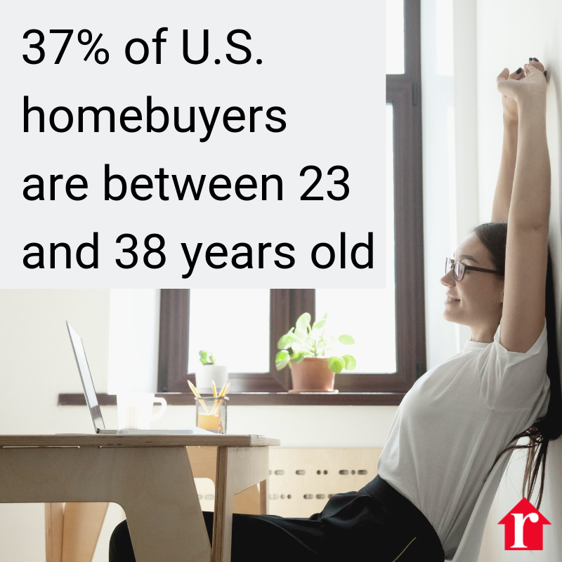realtordotcom's tweet photo. #DidYouKnow? Millennials make up 37% of U.S. homebuyers. https://t.co/tu8zAAIWk0